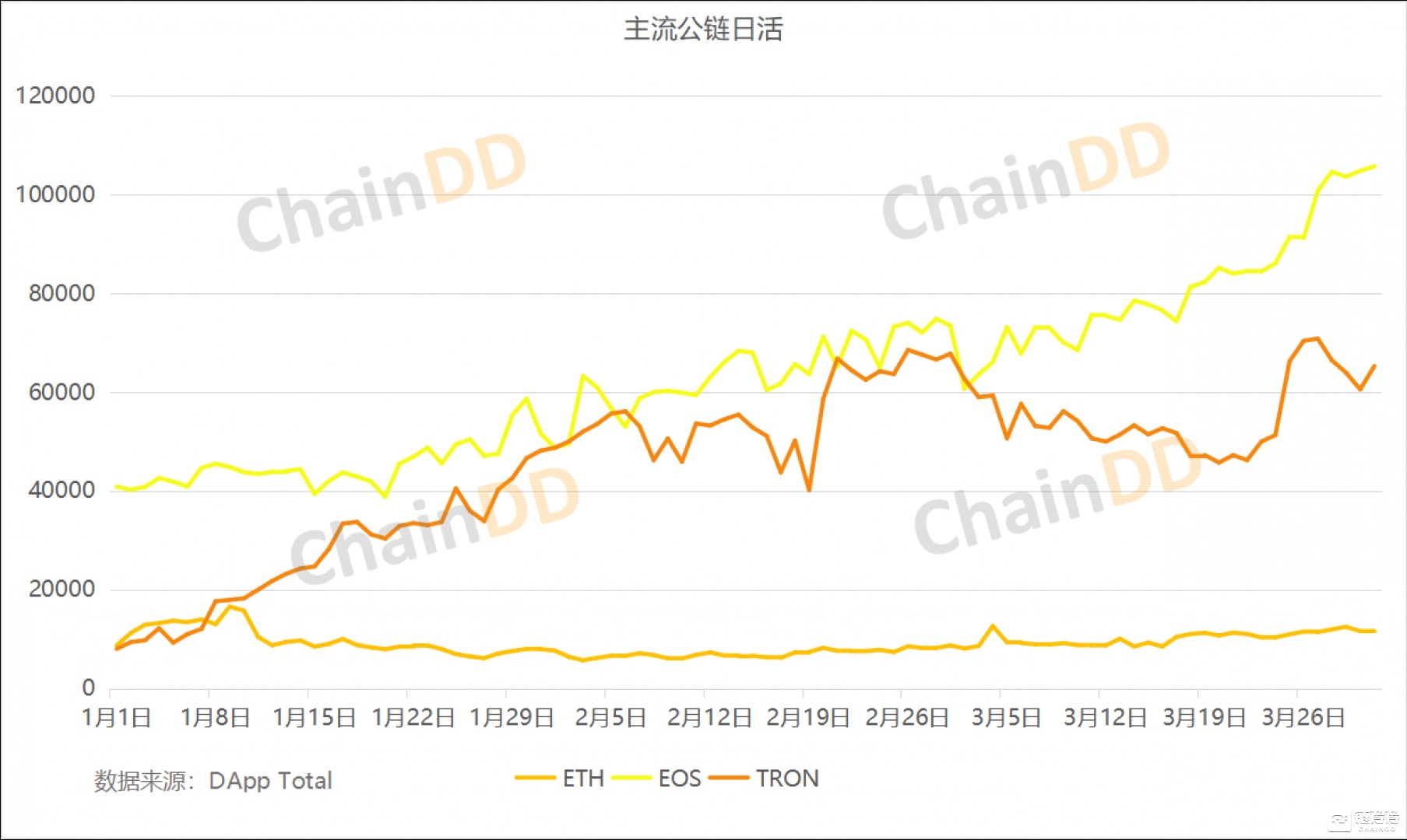 DApp2019年Q1报告：活跃度与交易量显著增长，主流公链竞争加剧