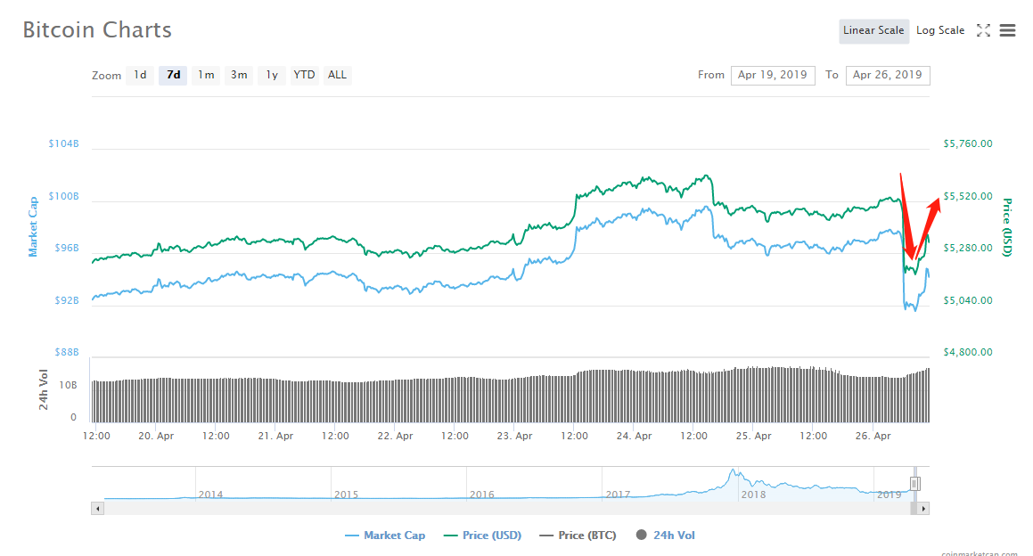 大反转！Bitfinex公告自我洗白，放言要抗争到底