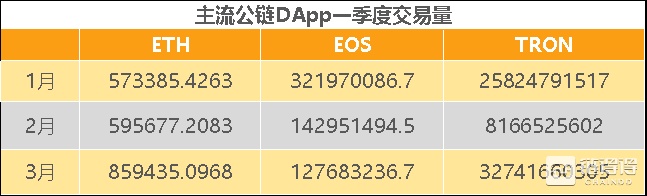 DApp2019年Q1报告：活跃度与交易量显著增长，主流公链竞争加剧