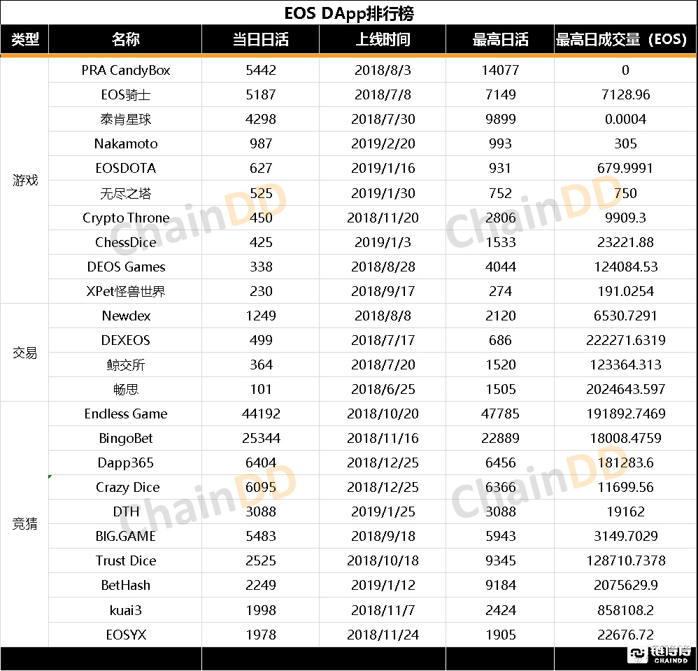 DApp2019年Q1报告：活跃度与交易量显著增长，主流公链竞争加剧