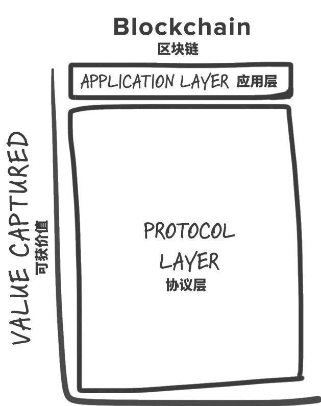 重读「胖协议」，为什么国内区块链团队走错了方向