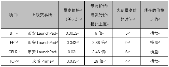 买的是IEO，比的是跑得快