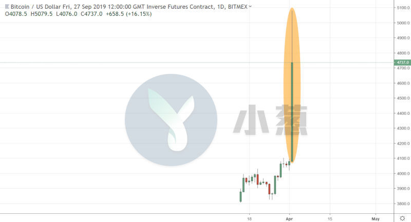 BitMEX官方回应5亿美元爆仓案：没那么夸张，不是我在拉盘