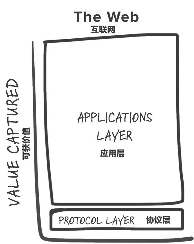 重读「胖协议」，为什么国内区块链团队走错了方向