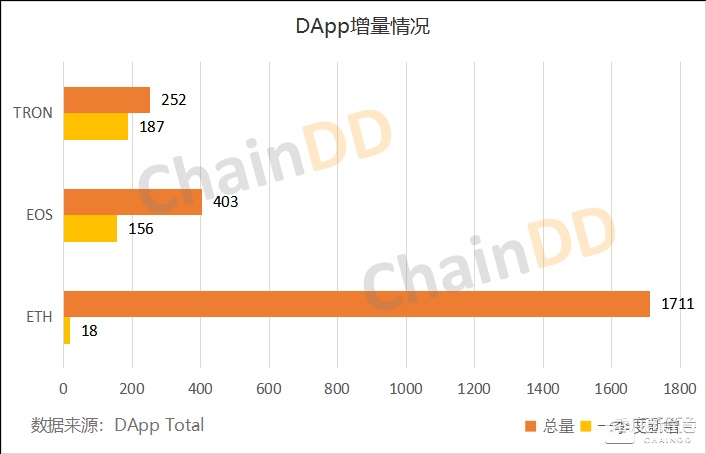 DApp2019年Q1报告：活跃度与交易量显著增长，主流公链竞争加剧