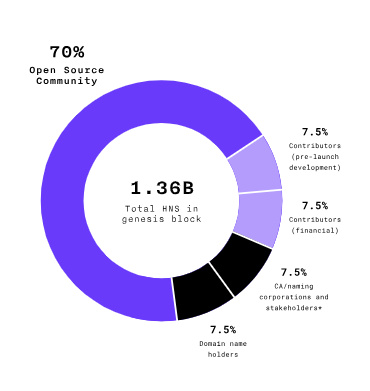 想设计一种“没有庄家”的token？先把这6种发行模式研究一遍