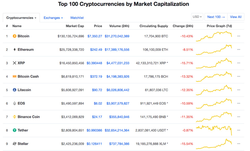 跌逾10%，比特币瞬时下挫，Bitstamp一度跌破6200美元，后市如何？