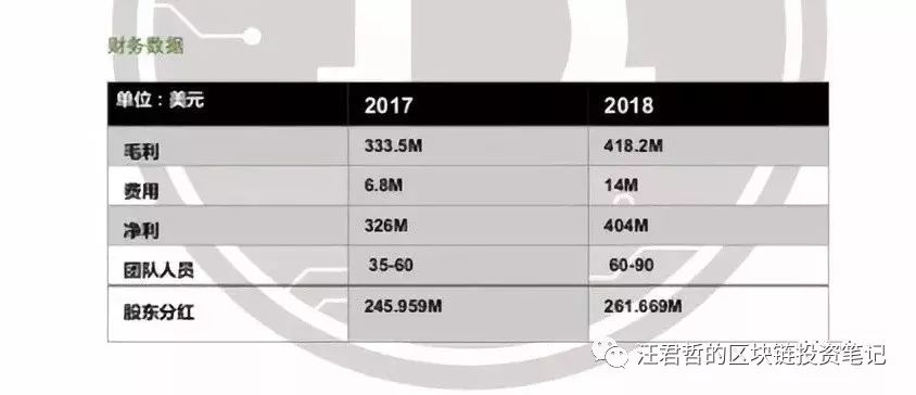 Bitfinex 团队不足60人，创造21亿净利润！
