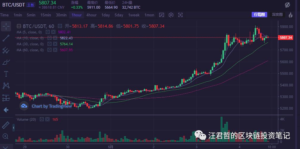 Bitfinex 团队不足60人，创造21亿净利润！