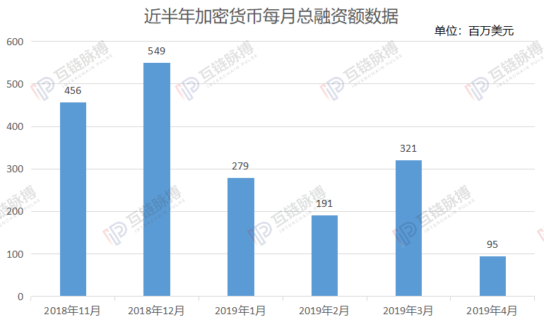 4月加密货币融资月报： IEO取代ICO成为主要模式 但总金额环比仍降7成