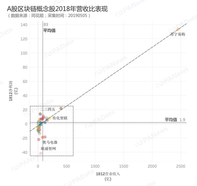 盘点：A股区块链概念股超7成盈利 不及上市公司整体表现
