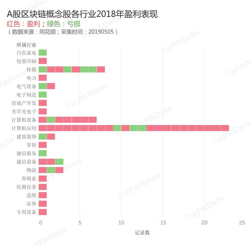 盘点：A股区块链概念股超7成盈利 不及上市公司整体表现