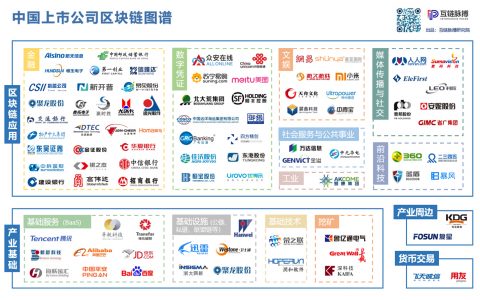 88家上市公司区块链分布图：七成拓展落地应用 互联网公司善于底层基础