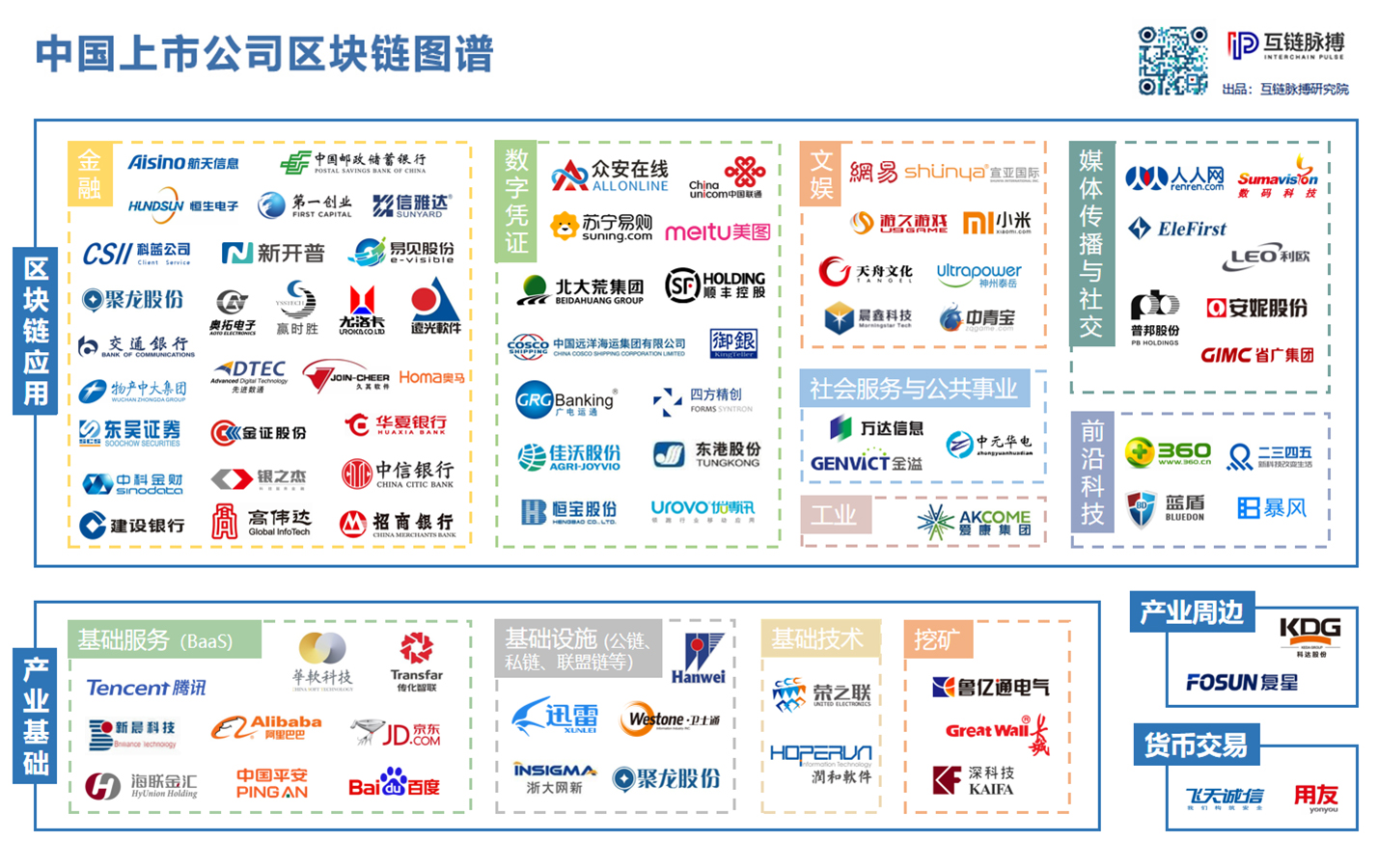 88家上市公司区块链分布图：七成拓展落地应用 互联网公司善于底层基础