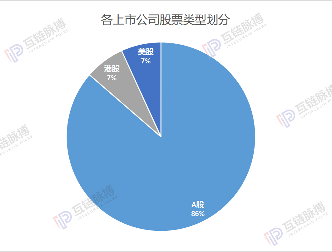 88家上市公司区块链分布图：七成拓展落地应用 互联网公司善于底层基础