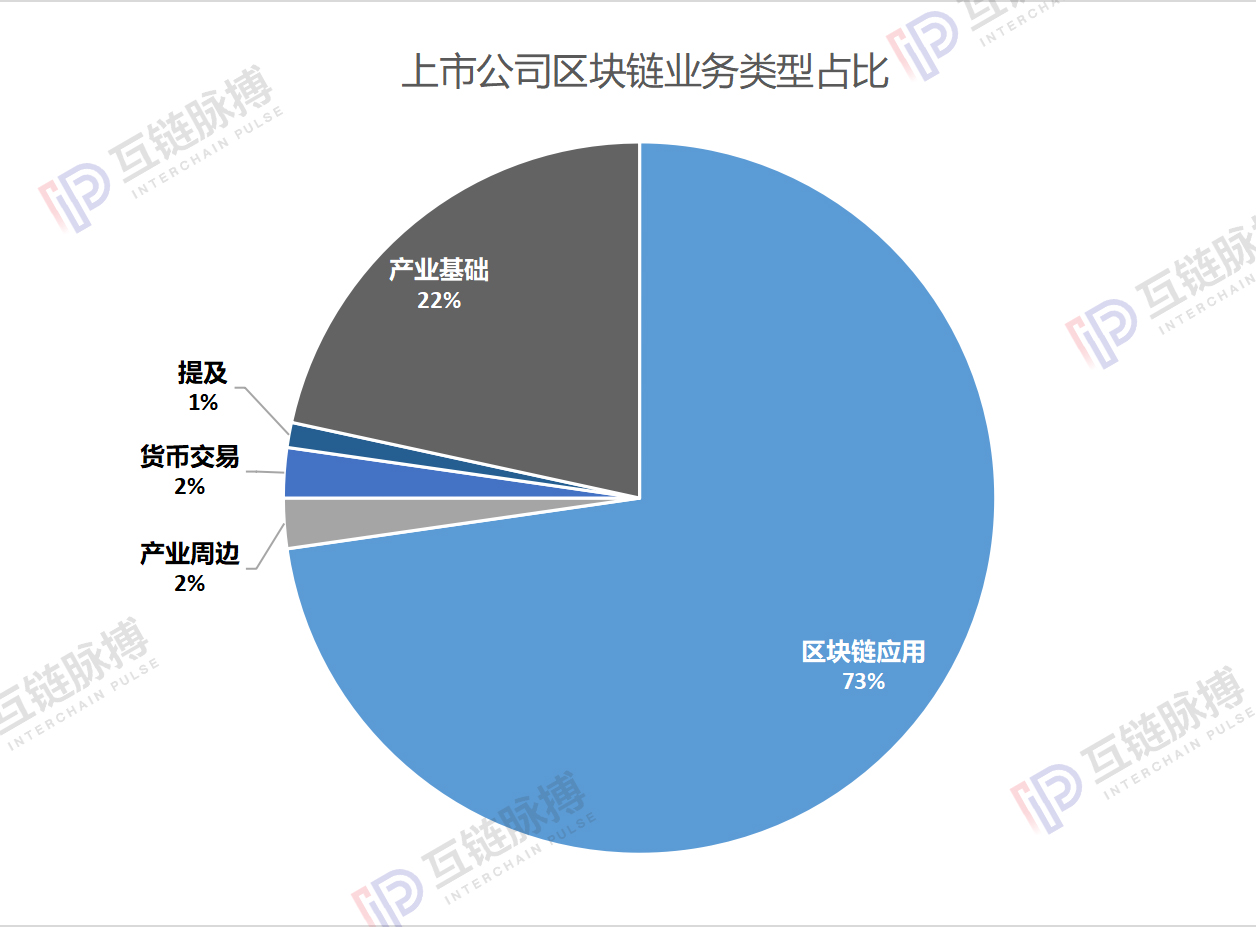 88家上市公司区块链分布图：七成拓展落地应用 互联网公司善于底层基础