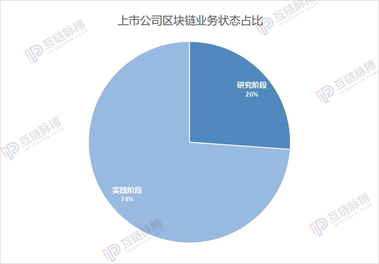 88家上市公司区块链分布图：七成拓展落地应用 互联网公司善于底层基础