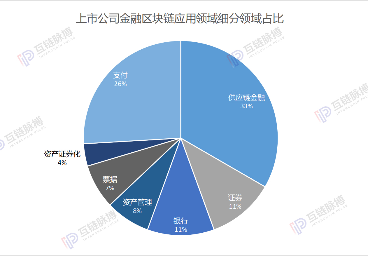 88家上市公司区块链分布图：七成拓展落地应用 互联网公司善于底层基础