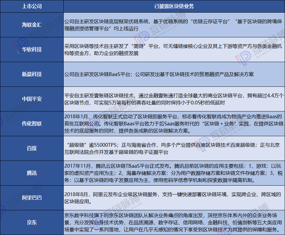 88家上市公司区块链分布图：七成拓展落地应用 互联网公司善于底层基础