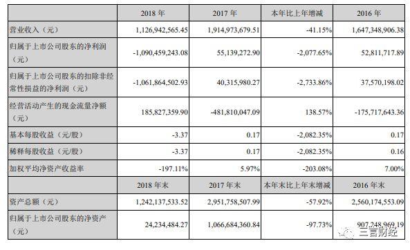 暴风TV员工拉横幅讨半年工资，去年亏10亿，当年的妖股怎么了？