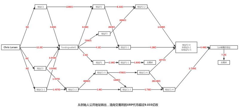 从横盘到暴涨，瑞波公司卖掉了25亿XRP
