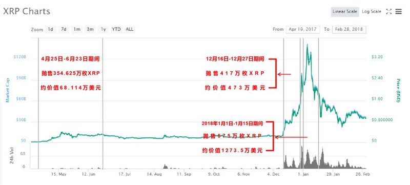 从横盘到暴涨，瑞波公司卖掉了25亿XRP