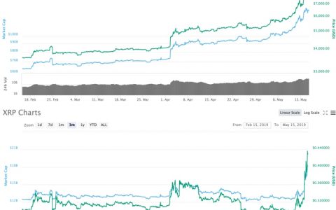 XRP两日内爆涨37%，为何我们需要重识瑞波？