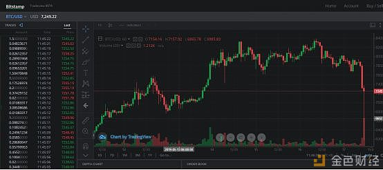 “邮局”Bitstamp泄洪 合约买单