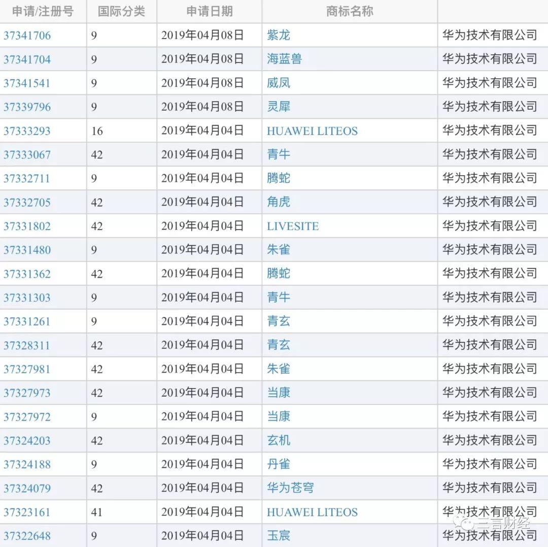 华为注册了整本《山海经》，鸿蒙是操作系统，还有饕餮、青牛、玄武