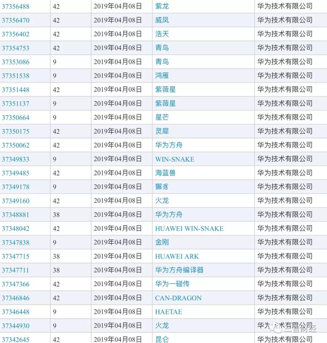 华为注册了整本《山海经》，鸿蒙是操作系统，还有饕餮、青牛、玄武