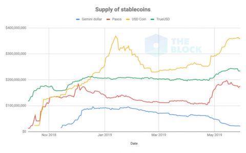 PAX市值翻番，缩水80%的GUSD到底怎么了？