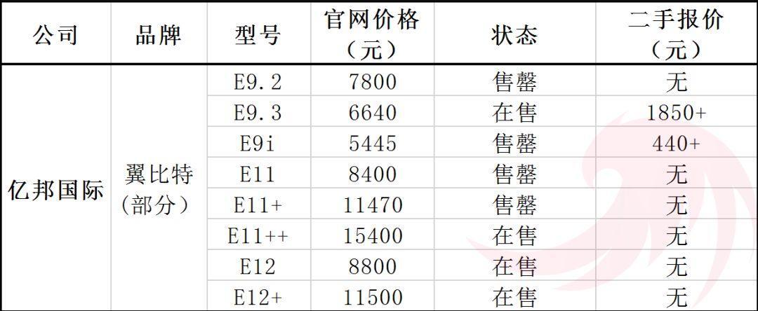 5000元的矿机，二手价最高居然26900元！是什么推高了机价?