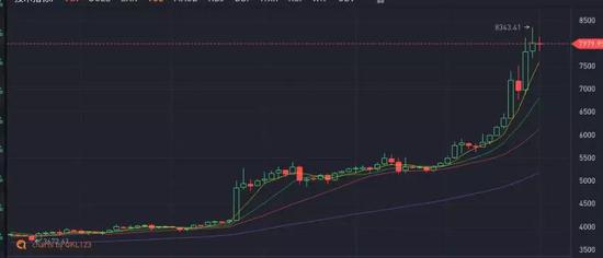 不要追涨比特币！市场还并未真正回暖