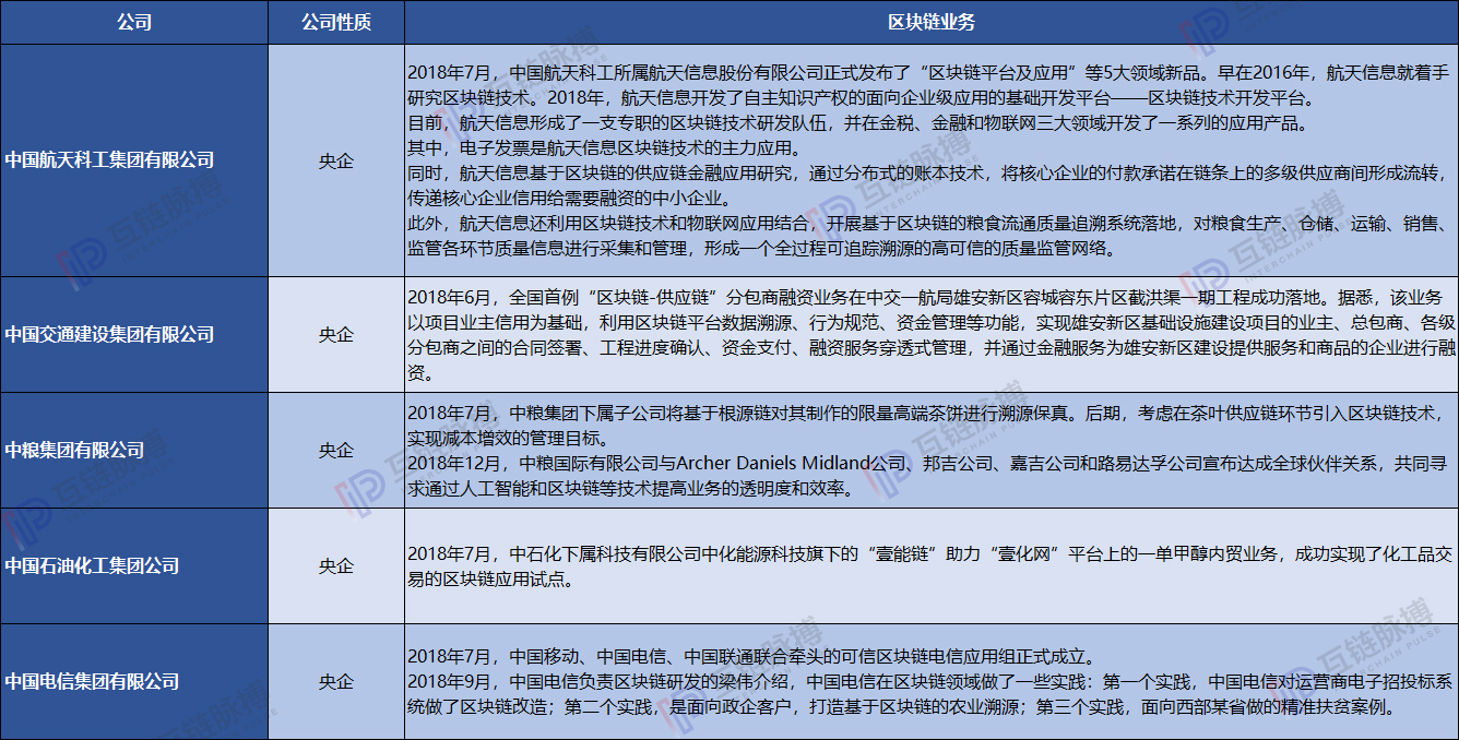 近五分之一央企发展区块链 ——非银行类央企区块链实践梳理