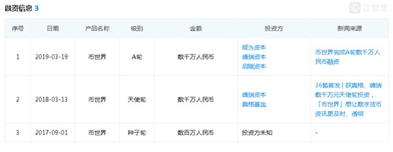 发币才一周 币世界被警方立案