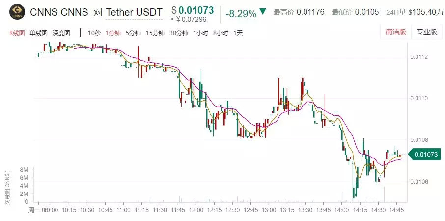 Gate.io Startup首发区项目MBL，上线不到半天，已破发27%！