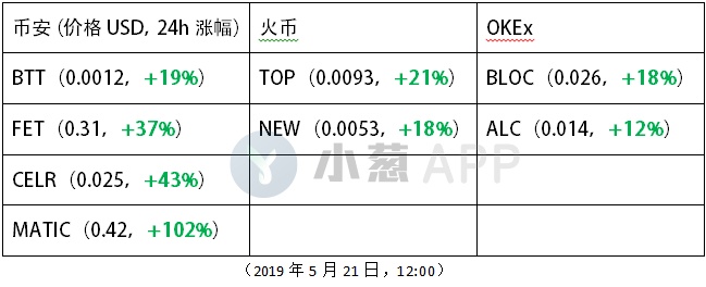 集体暴涨，IEO高调回归？