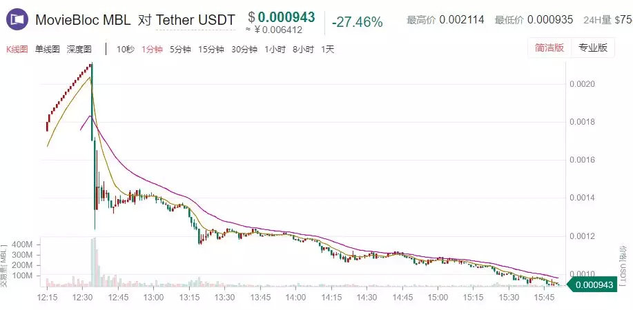 Gate.io Startup首发区项目MBL，上线不到半天，已破发27%！
