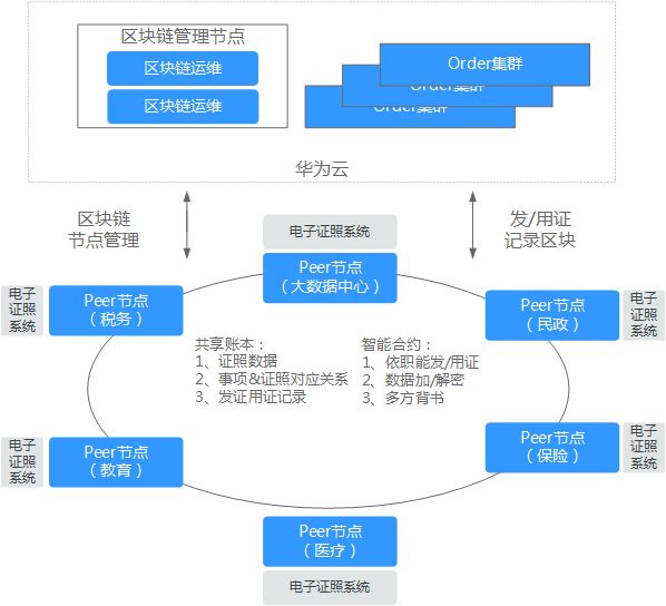 低调布局区块链：华为下的另一盘大旗