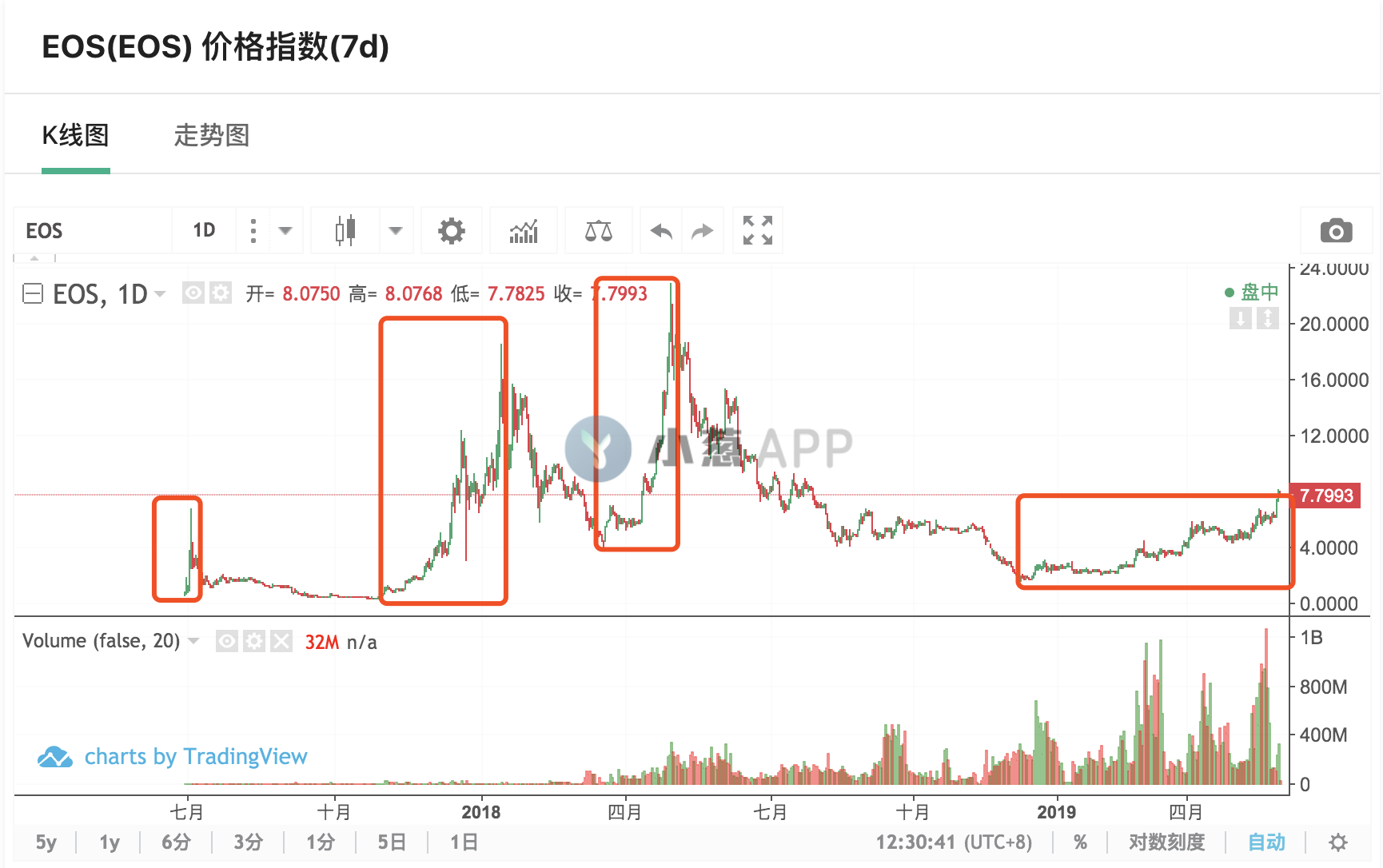 BM说6月要搞“大新闻”，先看看EOS历史三次暴涨原因