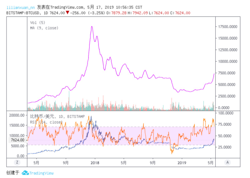 跌逾10%，比特币瞬时下挫，Bitstamp一度跌破6200美元，后市如何？