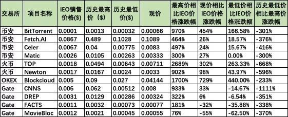 Gate 把 IEO 玩坏了？