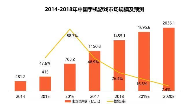 区块链游戏：无关技术，只要好玩