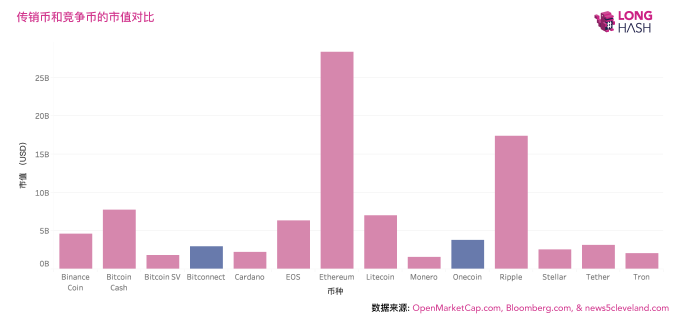 比特币历史上最大的三个传销币，「市值」已超大多数竞争币