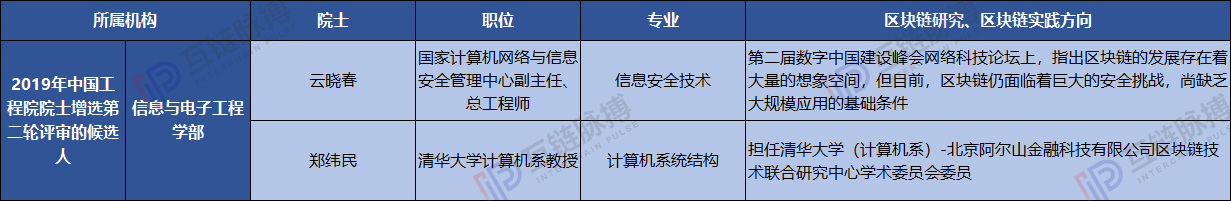 中国区块链的“最强大脑” 21位两院院士参与实践与研究