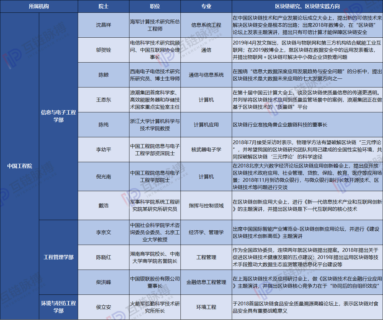 中国区块链的“最强大脑” 21位两院院士参与实践与研究