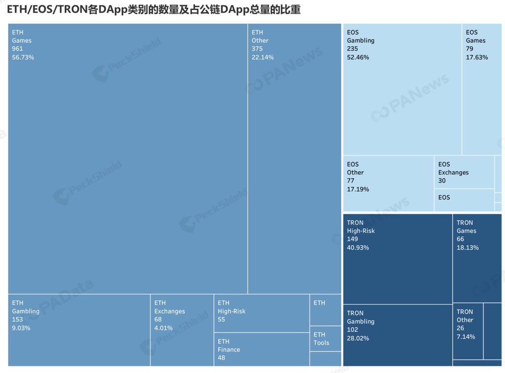 谁在使用DApp？ETH/EOS/TRON用户画像全揭秘