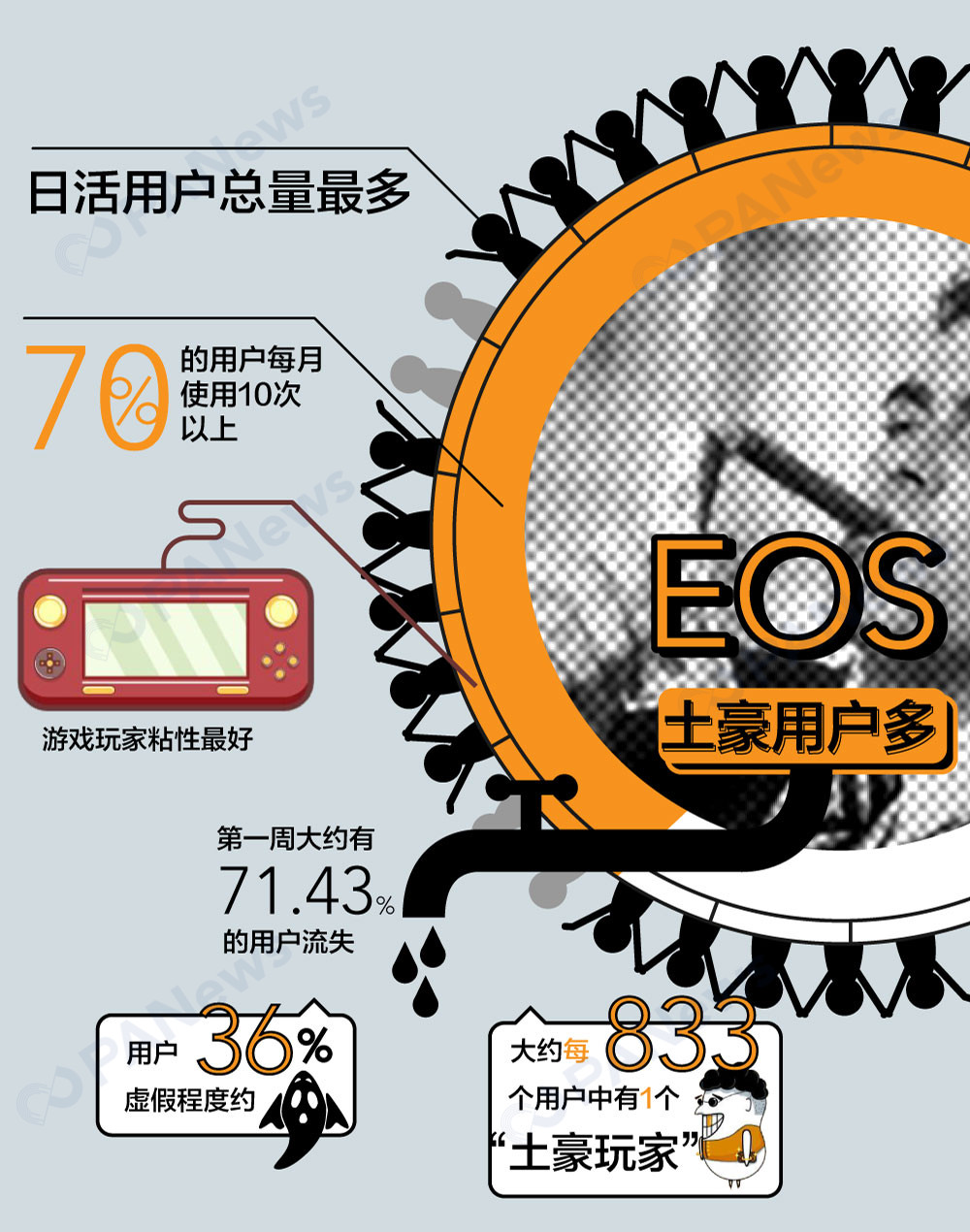 谁在使用DApp？ETH/EOS/TRON用户画像全揭秘
