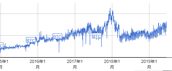比特币突破1万美金,唱空比特币的人,早已拍断大腿