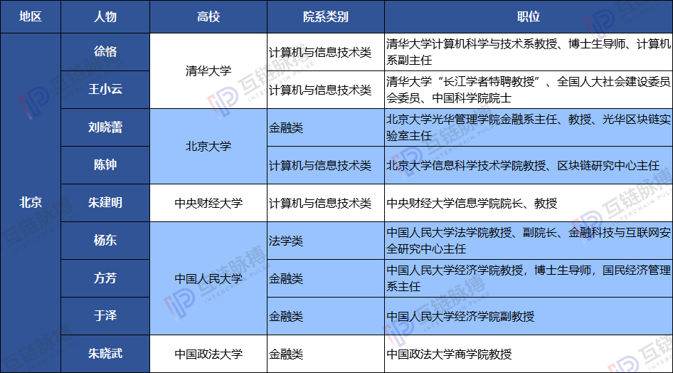 中国高校区块链名师名录出炉 ——高考区块链志愿填报指南
